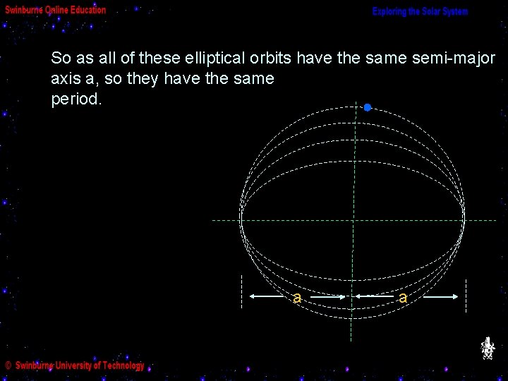 So as all of these elliptical orbits have the same semi-major axis a, so