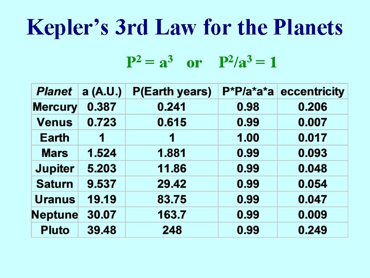 Kepler’s 3 rd Law for the Planets P 2 = a 3 or P