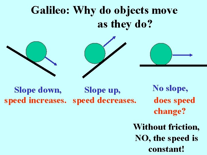Galileo: Why do objects move as they do? Slope down, Slope up, speed increases.