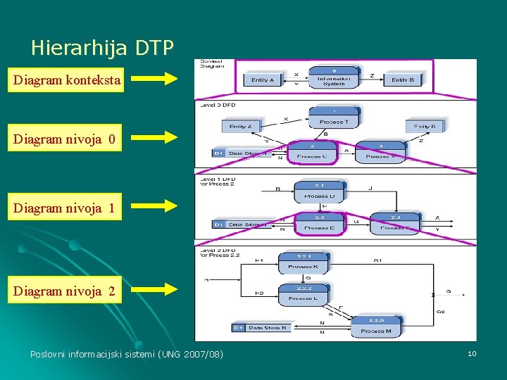 Hierarhija DTP Diagram konteksta Diagram nivoja 0 Diagram nivoja 1 Diagram nivoja 2 Poslovni