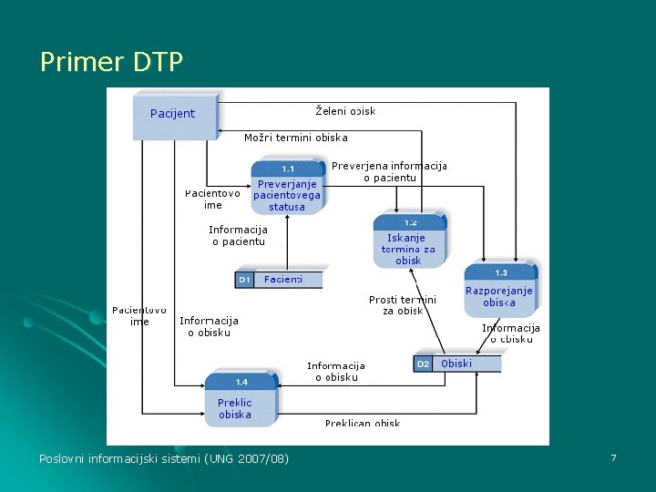 Primer DTP Poslovni informacijski sistemi (UNG 2007/08) 7 