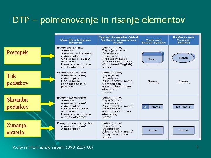 DTP – poimenovanje in risanje elementov Postopek Tok podatkov Shramba podatkov Zunanja entiteta Poslovni