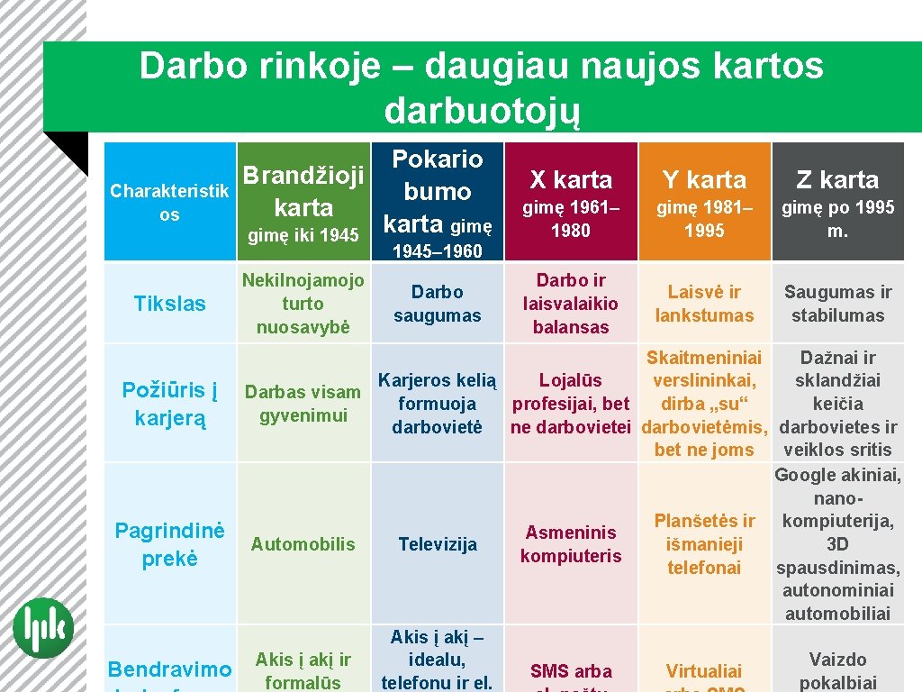 Darbo rinkoje – daugiau naujos kartos darbuotojų Charakteristik os Pokario Brandžioji bumo karta gimę