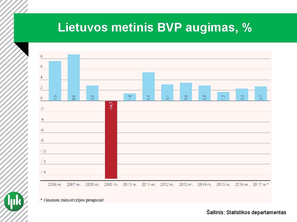 Lietuvos metinis BVP augimas, % Šaltinis: Statistikos departamentas 