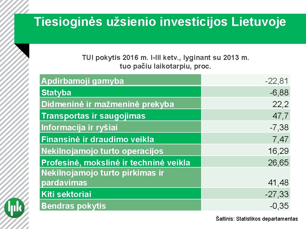 Tiesioginės užsienio investicijos Lietuvoje TUI pokytis 2016 m. I-III ketv. , lyginant su 2013