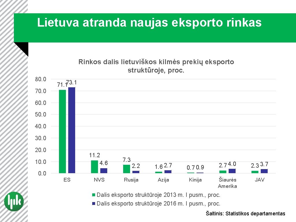 Lietuva atranda naujas eksporto rinkas Rinkos dalis lietuviškos kilmės prekių eksporto struktūroje, proc. 80.