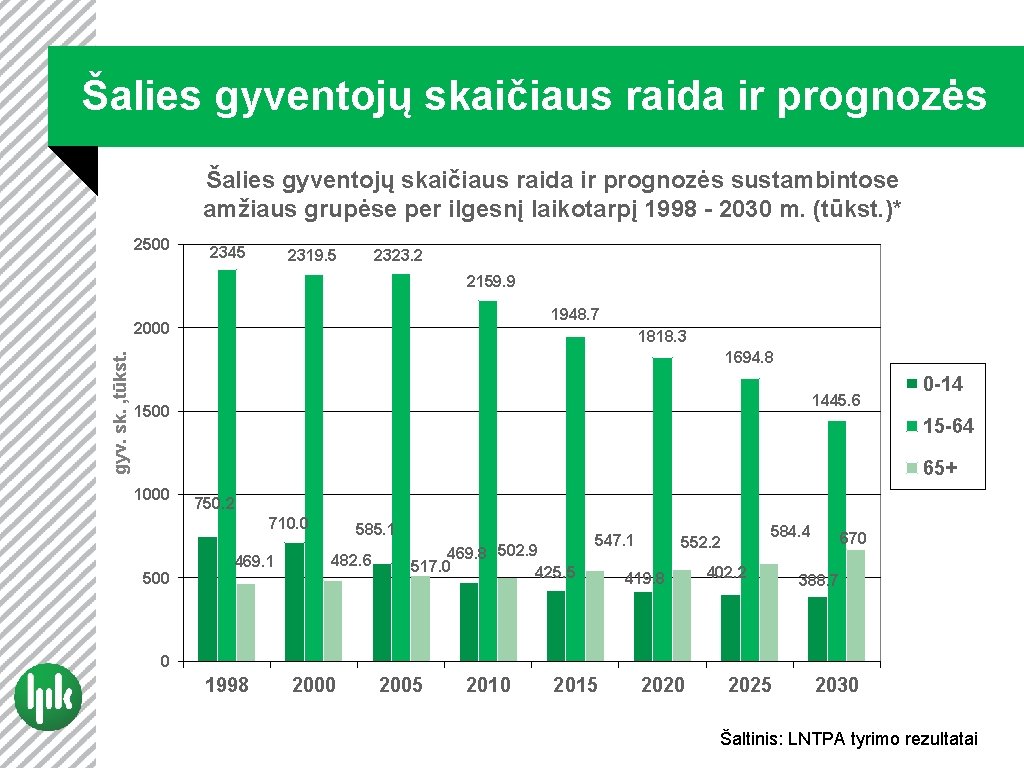 Šalies gyventojų skaičiaus raida ir prognozės sustambintose amžiaus grupėse per ilgesnį laikotarpį 1998 -