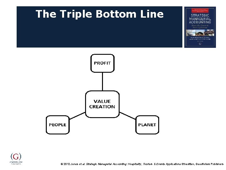 The Triple Bottom Line © 2012 Jones et al: Strategic Managerial Accounting: Hospitality, Tourism