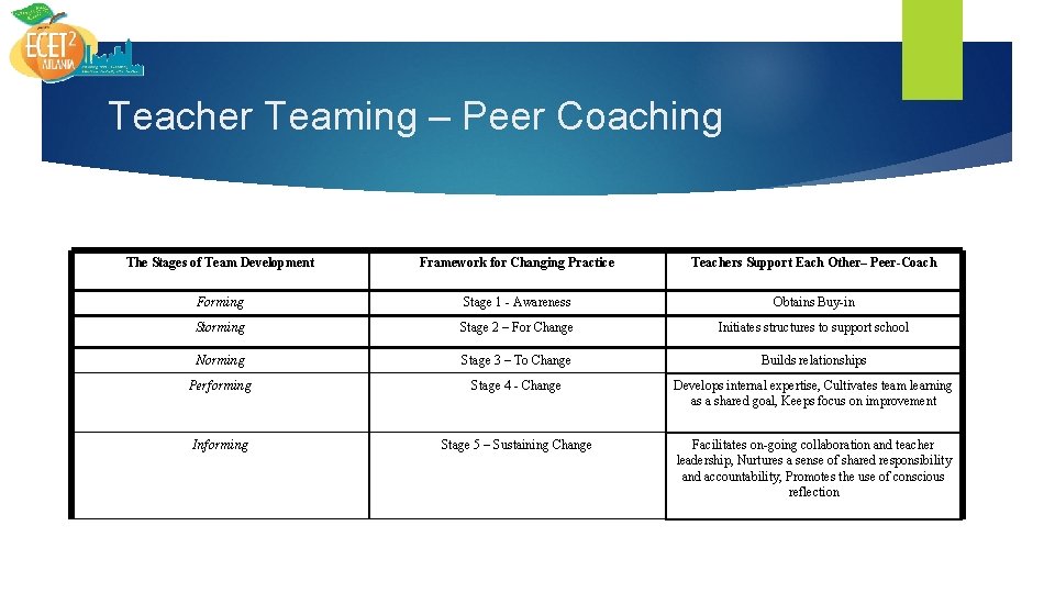 Teacher Teaming – Peer Coaching The Stages of Team Development Framework for Changing Practice