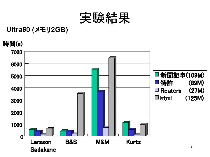 実験結果 Ultra 60 (メモリ 2 GB) 時間(s) 7000 6000 新聞記事(109 M) 特許 (89 M)