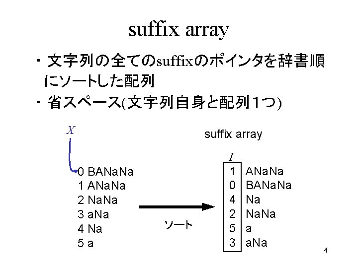 suffix array ・文字列の全てのsuffixのポインタを辞書順 にソートした配列 ・省スペース(文字列自身と配列１つ) X suffix array 0 BANa. Na 1 ANa. Na