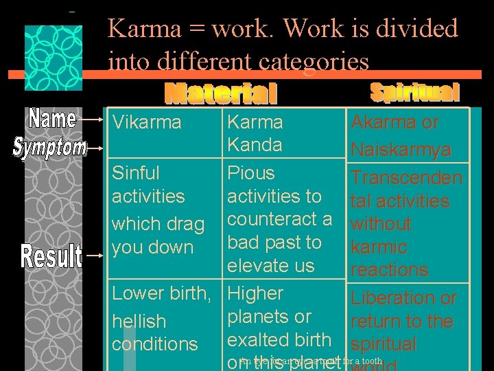 Karma = work. Work is divided into different categories Vikarma Karma Akarma or Kanda