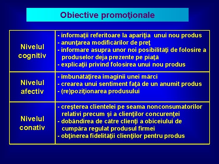 Obiective promoţionale Nivelul cognitiv Nivelul afectiv Nivelul conativ - informaţii referitoare la apariţia unui