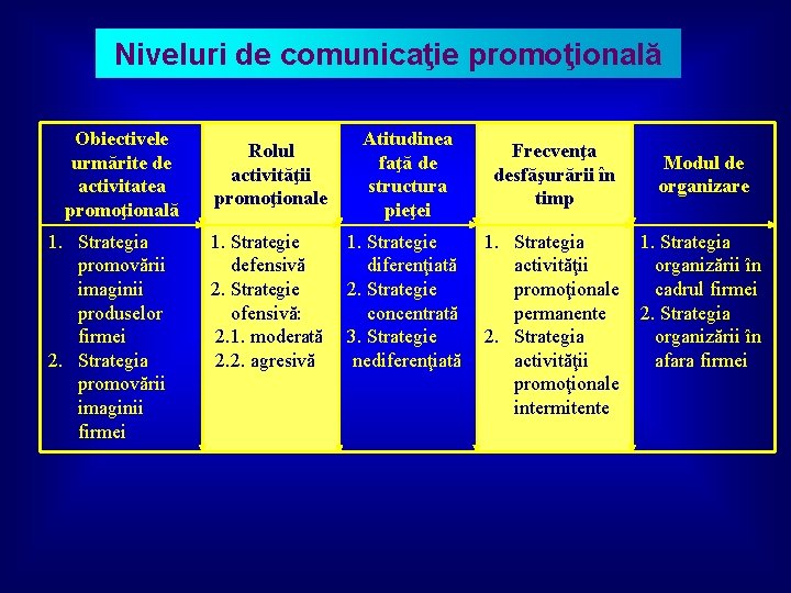 Niveluri de comunicaţie promoţională Obiectivele urmărite de activitatea promoţională 1. Strategia promovării imaginii produselor