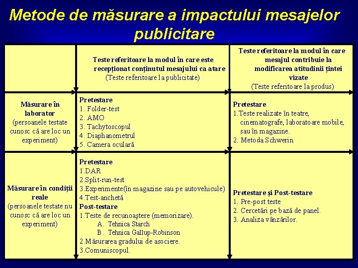 Metode de măsurare a impactului mesajelor publicitare Teste referitoare la modul în care este