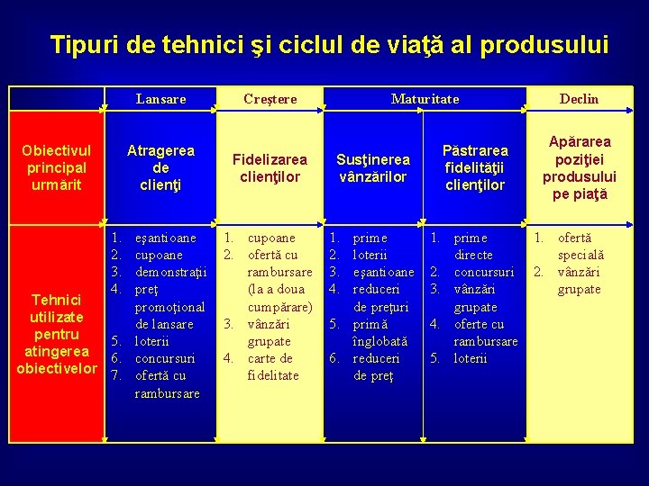 Tipuri de tehnici şi ciclul de viaţă al produsului Lansare Obiectivul principal urmărit Atragerea