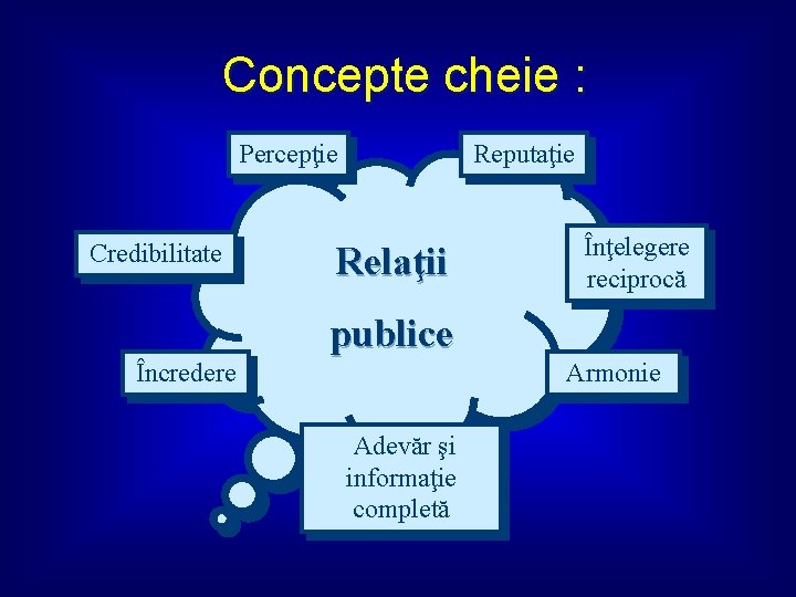 Concepte cheie : Percepţie Credibilitate Reputaţie Relaţii Înţelegere reciprocă publice Încredere Armonie Adevăr şi