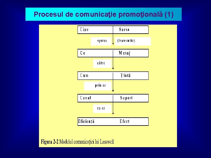 Procesul de comunicaţie promoţională (1) 