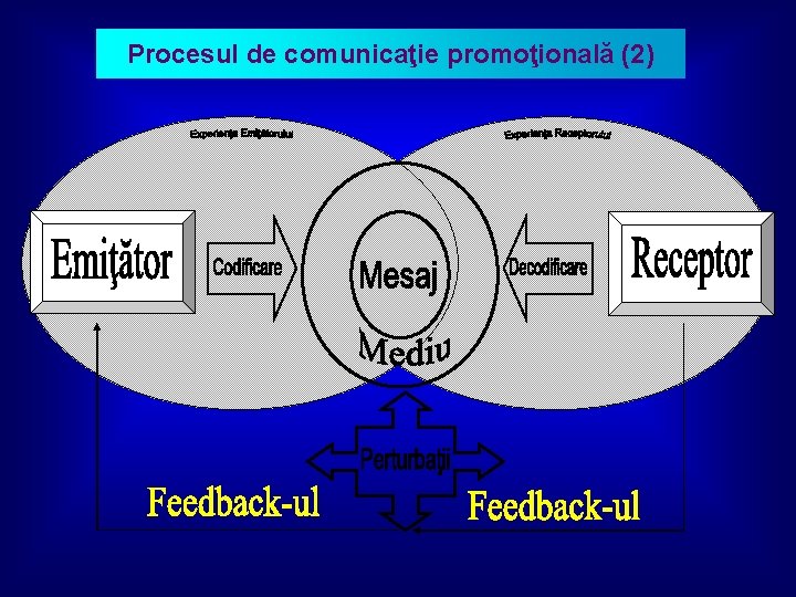 Procesul de comunicaţie promoţională (2) 