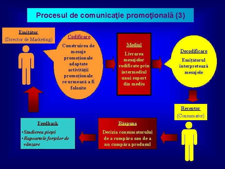 Procesul de comunicaţie promoţională (3) Emiţător (Director de Marketing) Codificare Construirea de mesaje promoţionale