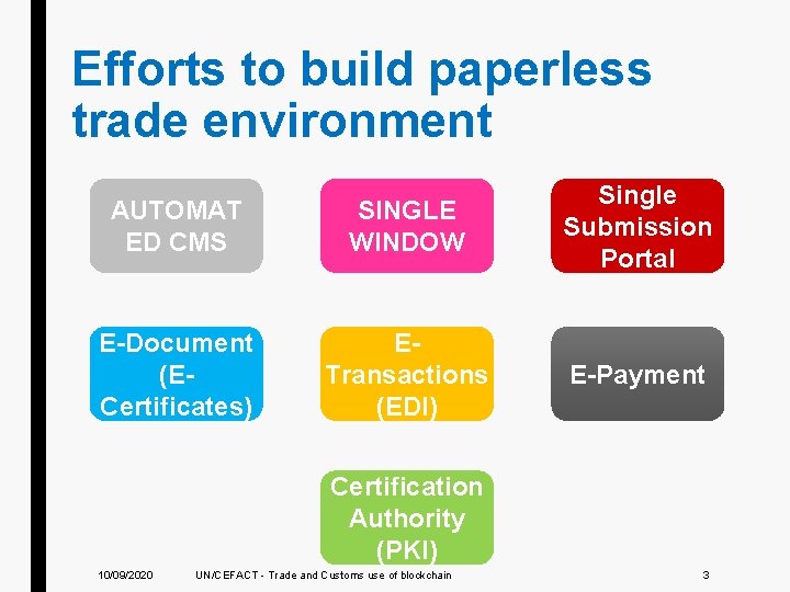 Efforts to build paperless trade environment AUTOMAT ED CMS SINGLE WINDOW Single Submission Portal