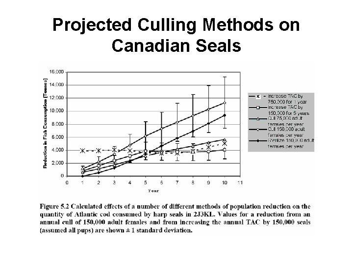 Projected Culling Methods on Canadian Seals 
