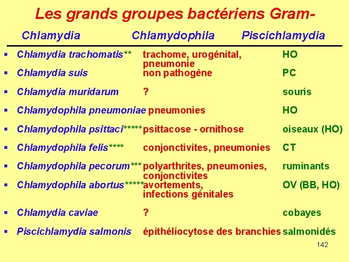 Les grands groupes bactériens Gram. Chlamydia § Chlamydia trachomatis** Chlamydophila Piscichlamydia HO § Chlamydia