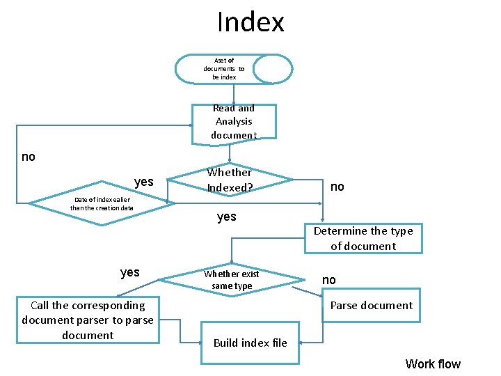 Index Aset of documents to be index Read and Analysis document no yes Date