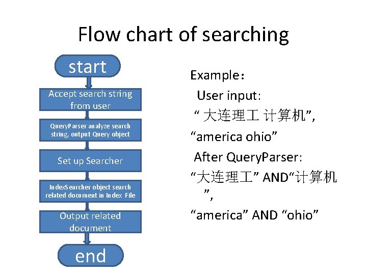 Flow chart of searching start Accept search string from user Query. Parser analyze search