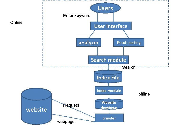 Users Enter keyword Online User Interface analyzer Result sorting Search module Search Index File