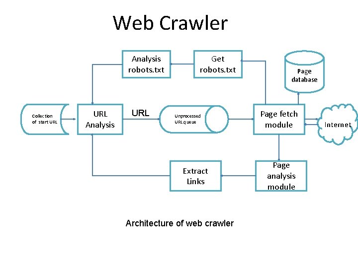 Web Crawler Analysis robots. txt Collection of start URL Analysis URL Get robots. txt