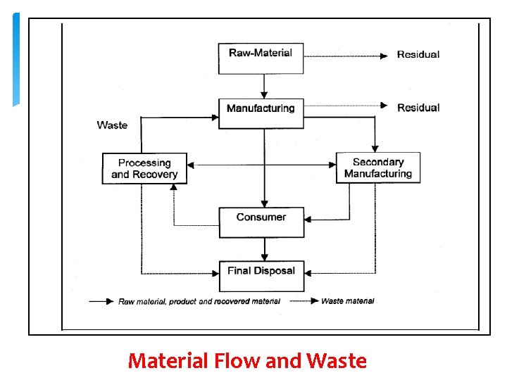 Material Flow and Waste 