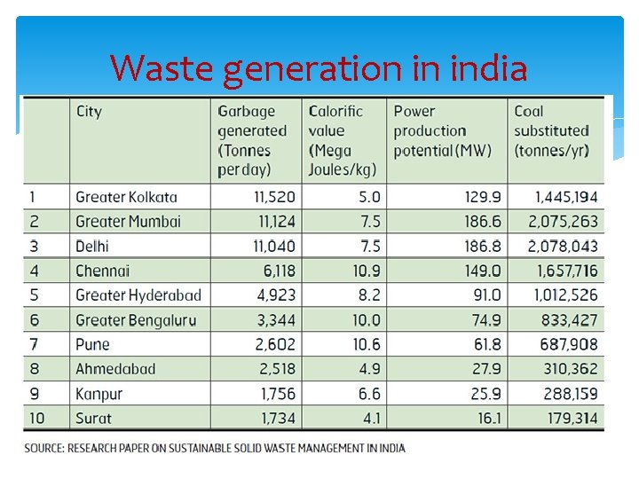 Waste generation in india 