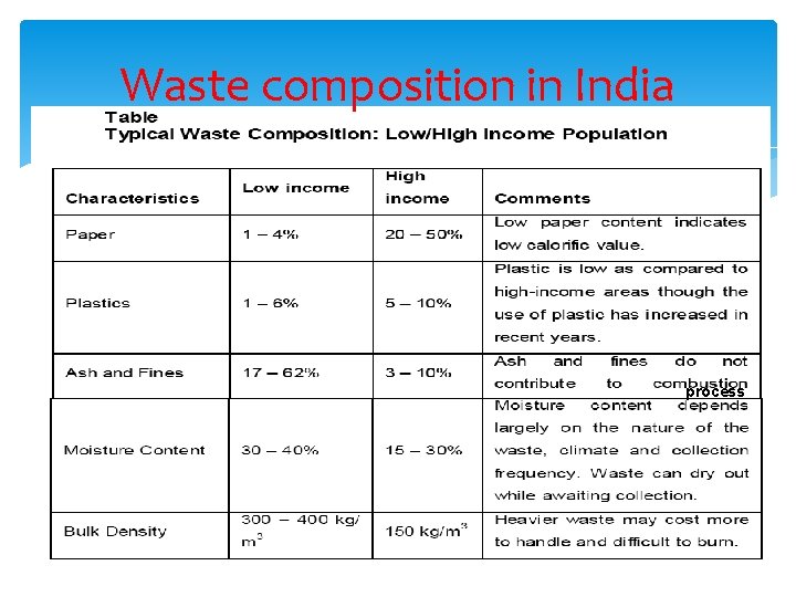 Waste composition in India process 