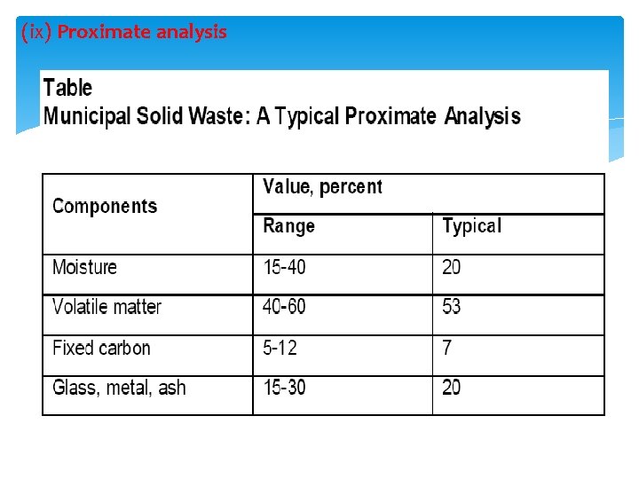 (ix) Proximate analysis 