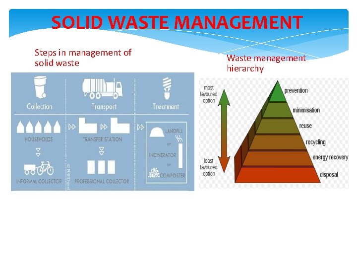 SOLID WASTE MANAGEMENT Steps in management of solid waste Waste management hierarchy 