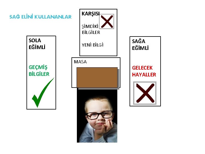 SAĞ ELİNİ KULLANANLAR KARŞISI ŞİMDİKİ BİLGİLER SOLA EĞİMLİ GEÇMİŞ BİLGİLER YENİ BİLGİ MASA SAĞA