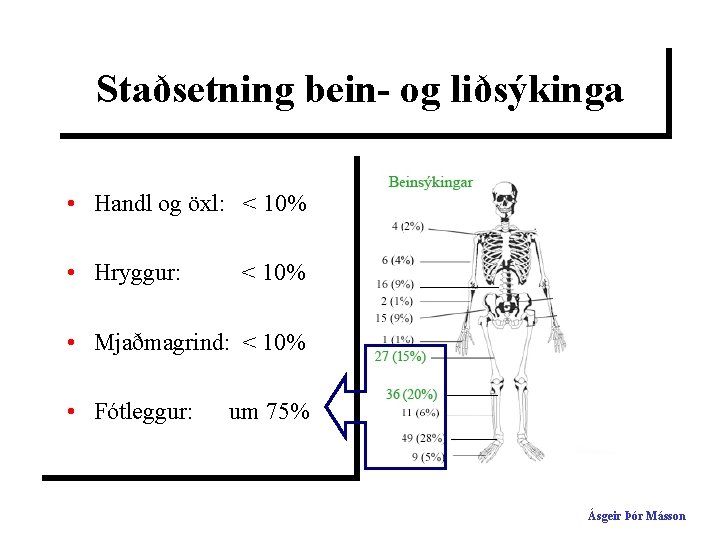 Staðsetning bein- og liðsýkinga • Handl og öxl: < 10% • Hryggur: < 10%
