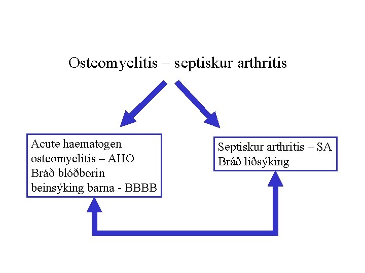 Osteomyelitis – septiskur arthritis Acute haematogen osteomyelitis – AHO Bráð blóðborin beinsýking barna -