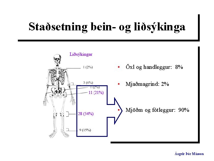 Staðsetning bein- og liðsýkinga • Öxl og handleggur: 8% • Mjaðmagrind: 2% • Mjöðm