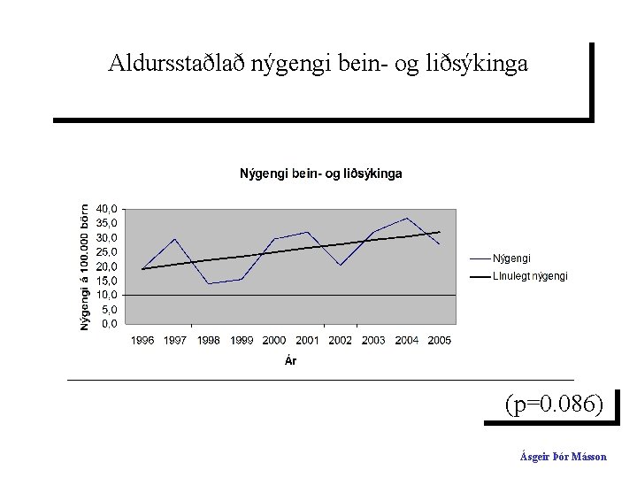 Aldursstaðlað nýgengi bein- og liðsýkinga (p=0. 086) Ásgeir Þór Másson 
