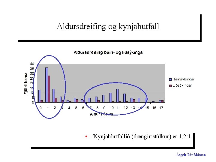 Aldursdreifing og kynjahutfall • Kynjahlutfallið (drengir: stúlkur) er 1, 2: 1 Ásgeir Þór Másson