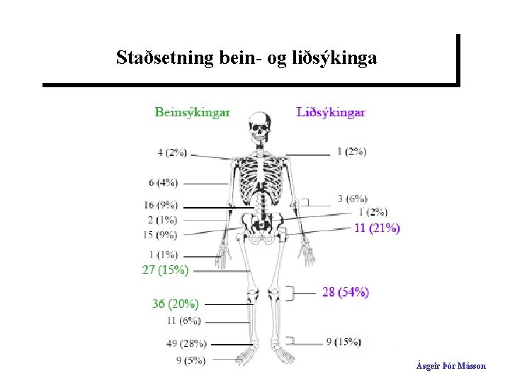 Staðsetning bein- og liðsýkinga Ásgeir Þór Másson 