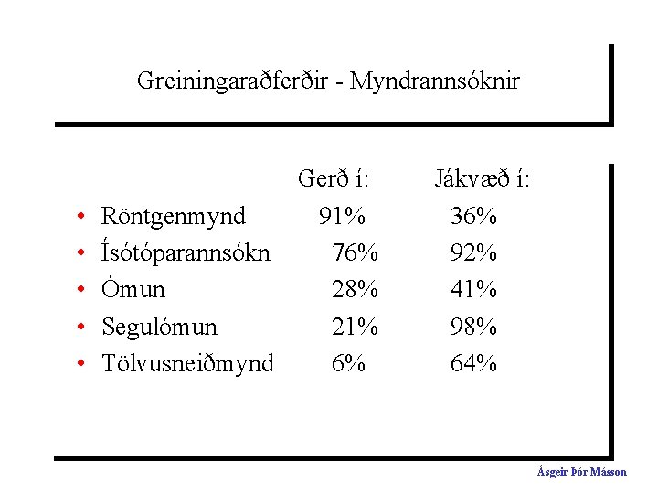 Greiningaraðferðir - Myndrannsóknir • • • Gerð í: Röntgenmynd 91% Ísótóparannsókn 76% Ómun 28%