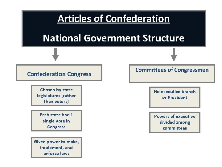 Articles of Confederation National Government Structure Confederation Congress Committees of Congressmen Chosen by state