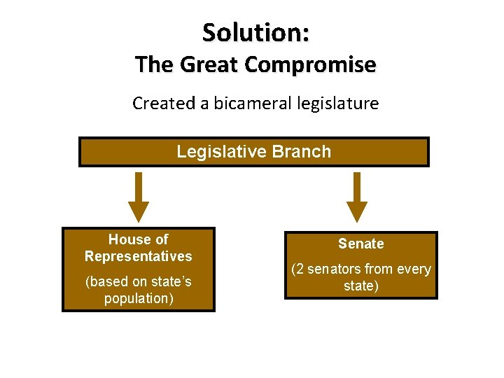 Solution: The Great Compromise Created a bicameral legislature Legislative Branch House of Representatives (based