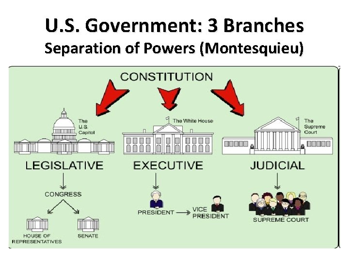 U. S. Government: 3 Branches Separation of Powers (Montesquieu) 