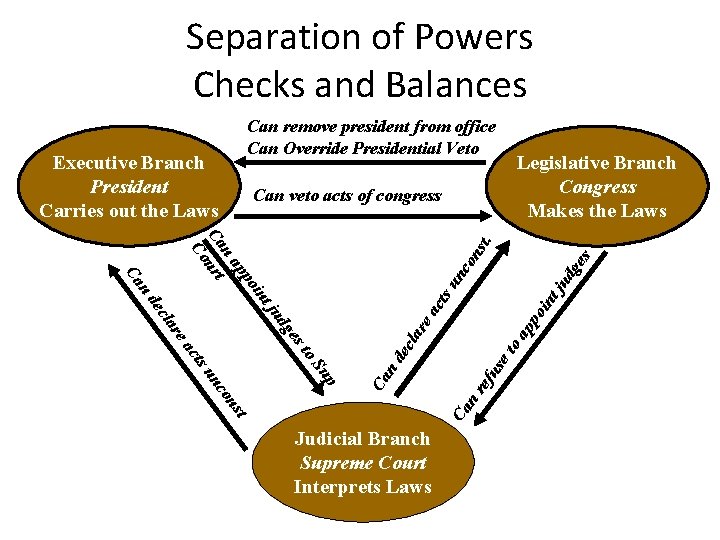 Separation of Powers Checks and Balances Can remove president from office Can Override Presidential
