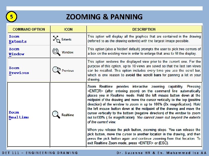 5 ZOOMING & PANNING DET 111 – ENGINEERING DRAWING Dr. Suzanna HR & En.