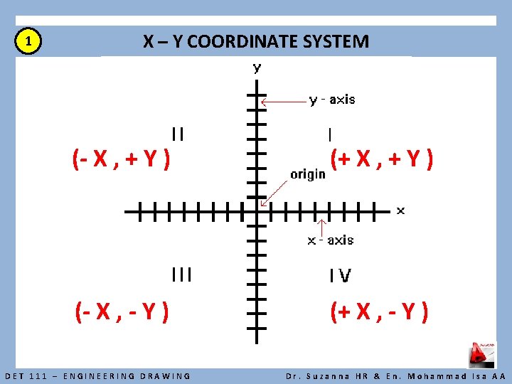 1 X – Y COORDINATE SYSTEM (- X , + Y ) (+ X